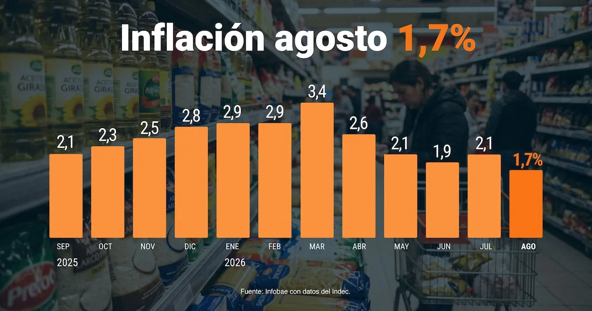 Inflación de agosto fue 1,7% y acumuló 33,5% en doce meses